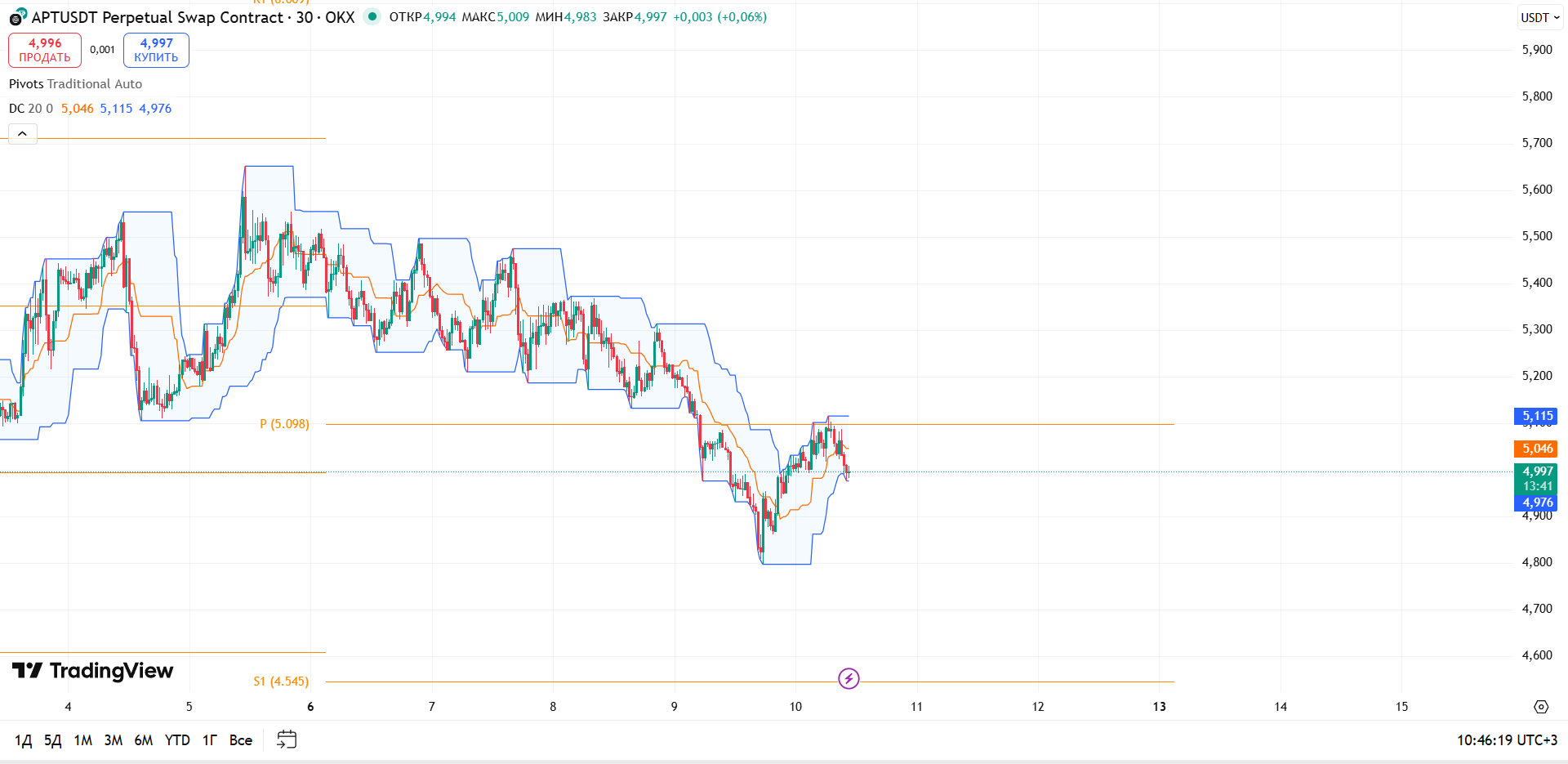 Обзор APTUSDT (OKX, 30м)