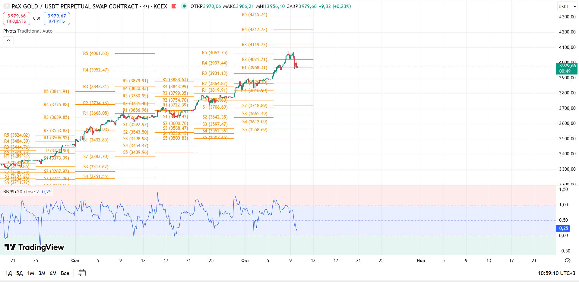 График PAXGOLD, таймфрейм 4 ч: обзор PAXGUSDT (KCEX, 4ч) — торговая идея Cryptium, 10 октября 2025