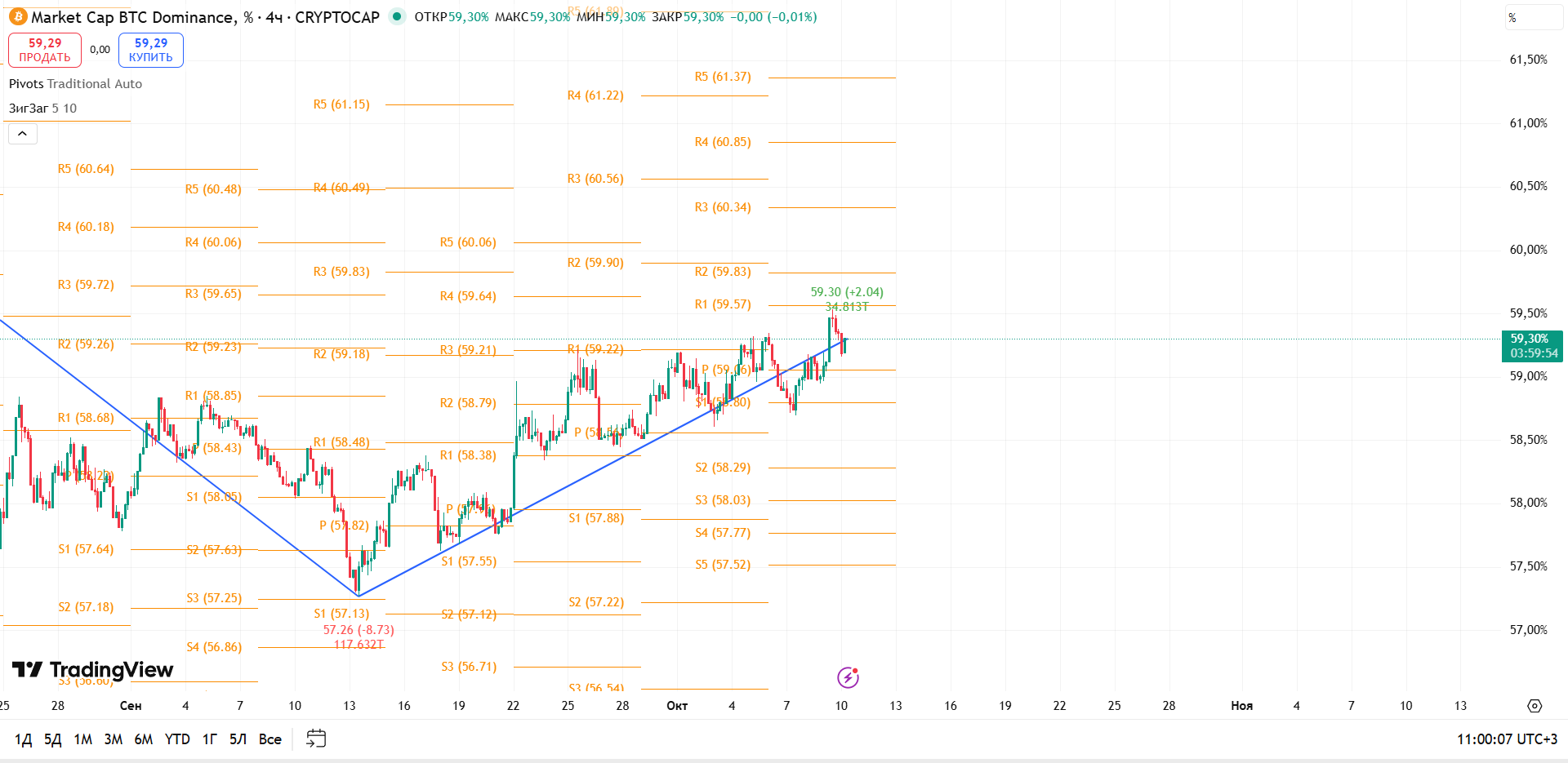 График BTC Dominance, таймфрейм 4 ч: рост в рамках ап-тренда — зона перелома у 59,5% — торговая идея Вадима Морозова, 10 октября 2025