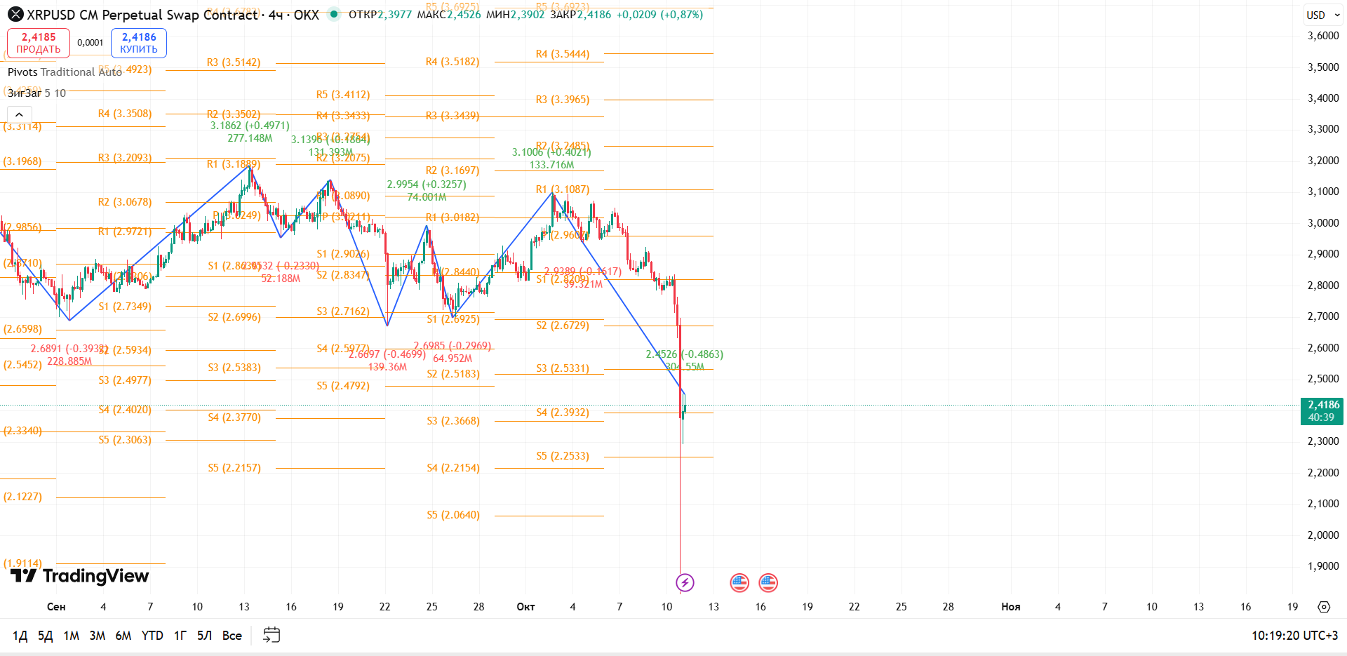 График XRP, таймфрейм 4 ч: BTC Dominance (4h): Рост на тесте сопротивления — критическая точка — торговая идея Вадима Морозова, 11 октября 2025