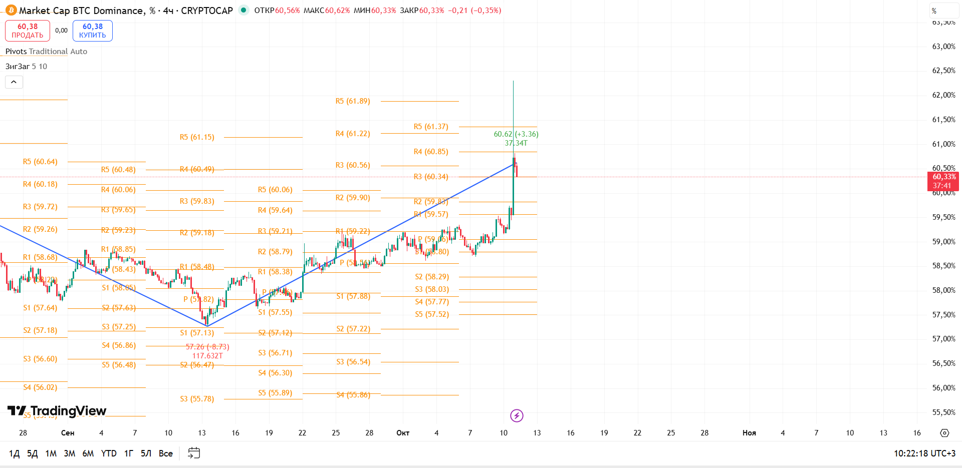График BTC Dominance, таймфрейм 4 ч: импульс к 60,62% и быстрая фиксация — рост без подтверждения — торговая идея Вадима Морозова, 11 октября 2025