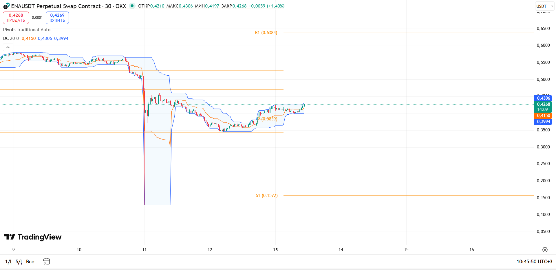 Обзор ENAUSDT (OKX, 30м)