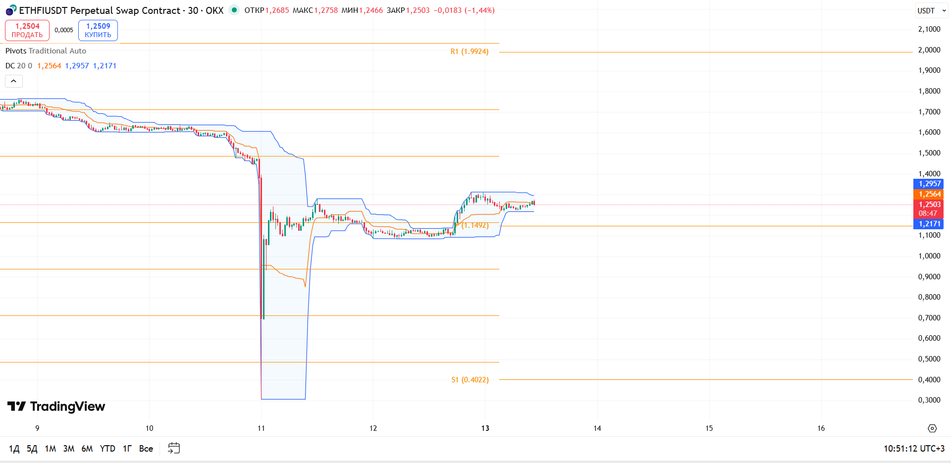 Обзор ETHFIUSDT (OKX, 30м)
