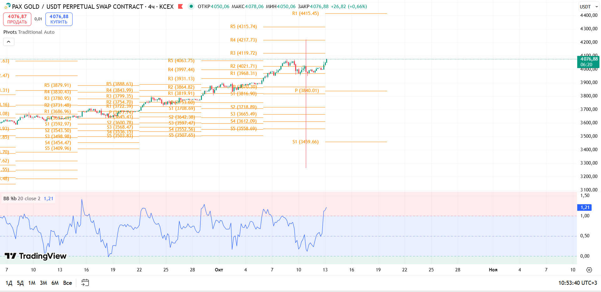 График PAXGOLD, таймфрейм 4 ч: обзор PAXG/USDT (KCEX, 4ч) — торговая идея Cryptium, 13 октября 2025