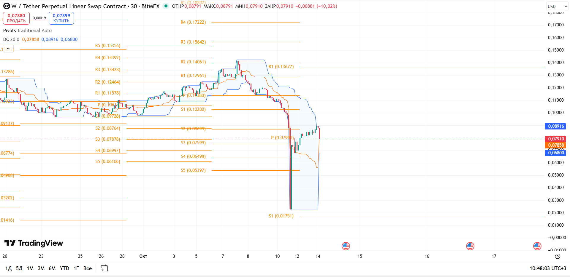 График W: обзор WUSDT (BitMEX, 30m) — торговая идея Cryptium, 14 октября 2025
