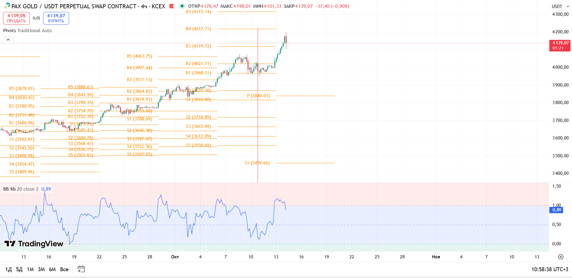 График PAXGOLD, таймфрейм 4 ч: обзор PAXGUSDT (KCEX, 4h) — торговая идея Cryptium, 14 октября 2025