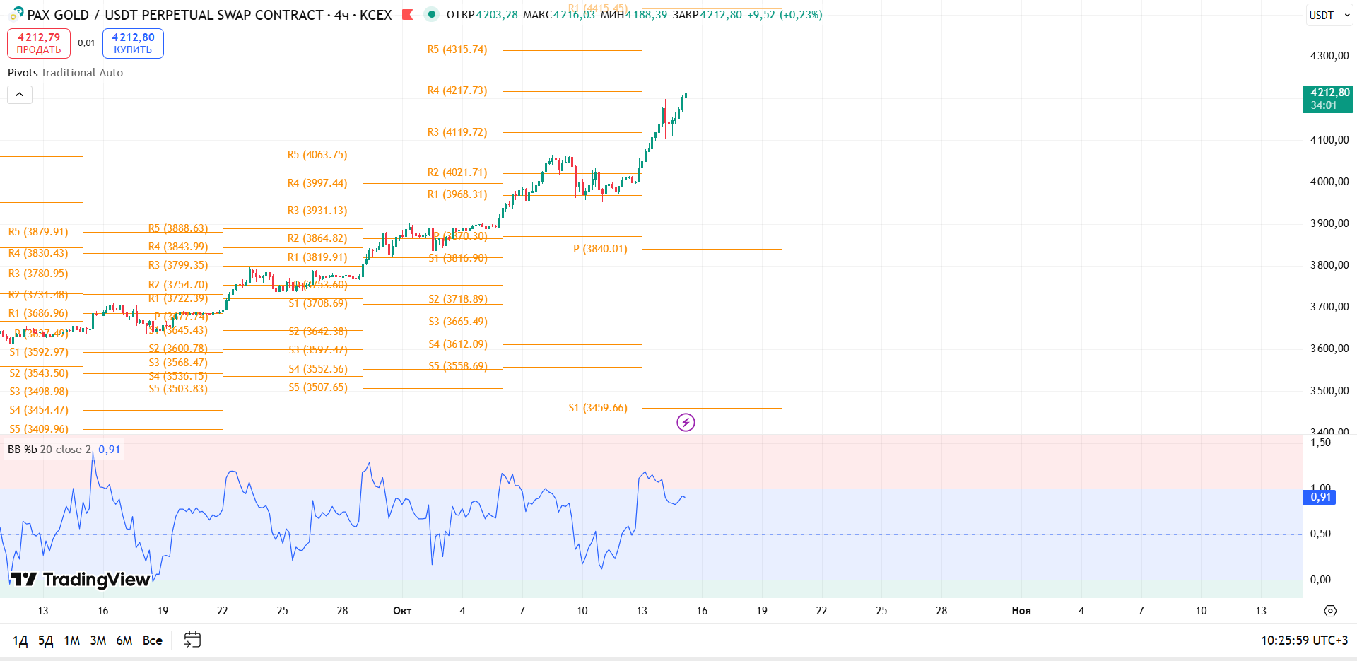График PAXGOLD, таймфрейм 4 ч: обзор PAXGUSDT (KCEX, 4h) — торговая идея Cryptium, 15 октября 2025