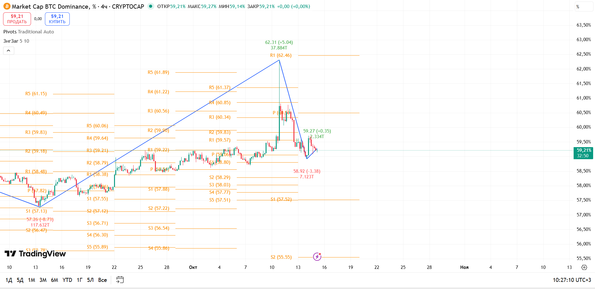 График BTC Dominance, таймфрейм 4 ч: попытка восстановления после отката от пика — рынок тестирует по — торговая идея Вадима Морозова, 15 октября 2025