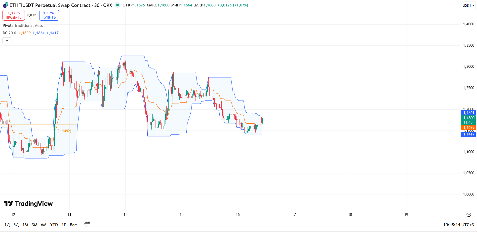 Обзор ETHFI/USDT (30м, OKX)