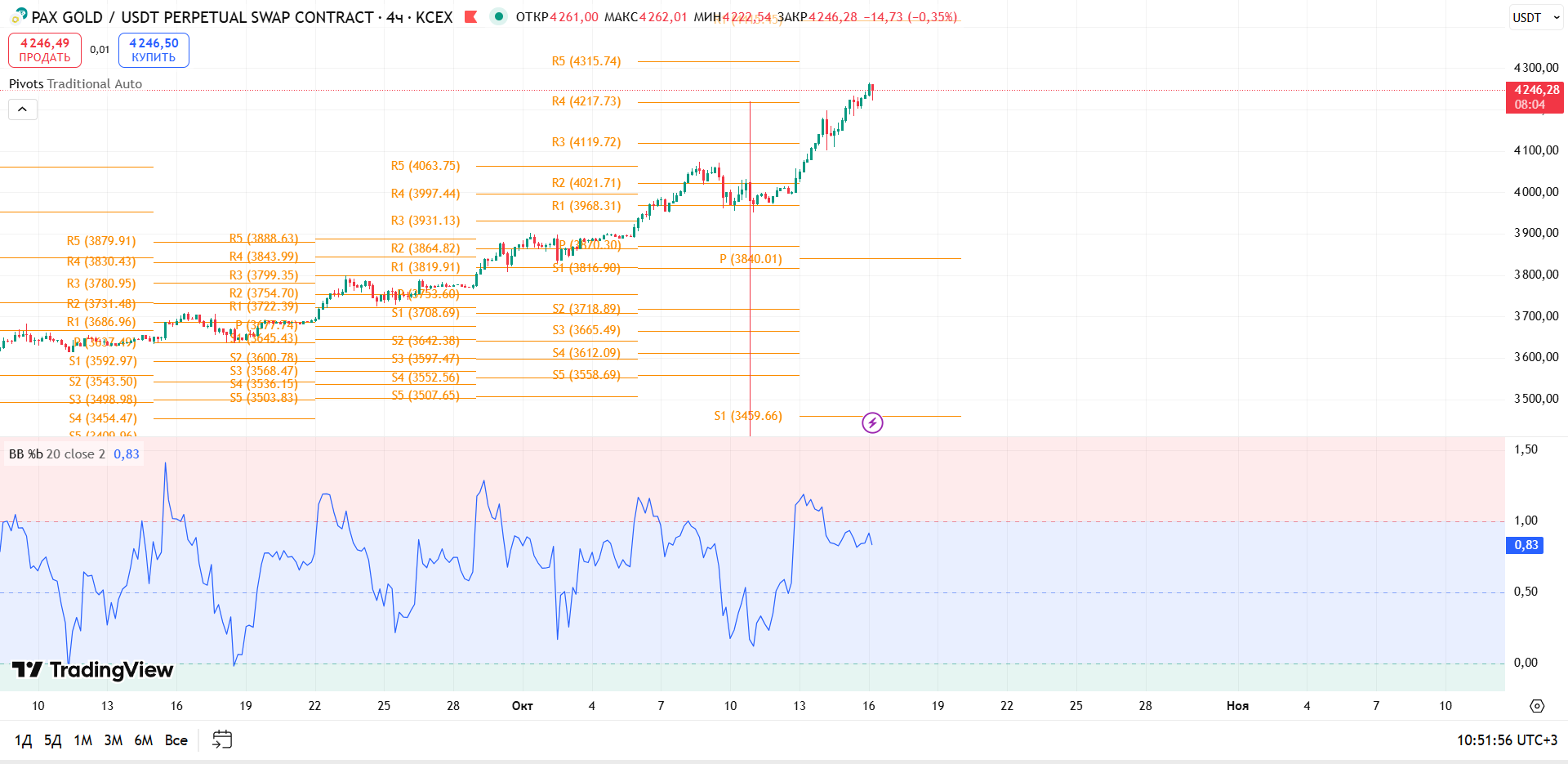 График PAXGOLD, таймфрейм 4 ч: обзор PAXG/USDT (4ч, KCEX) — торговая идея Cryptium, 16 октября 2025