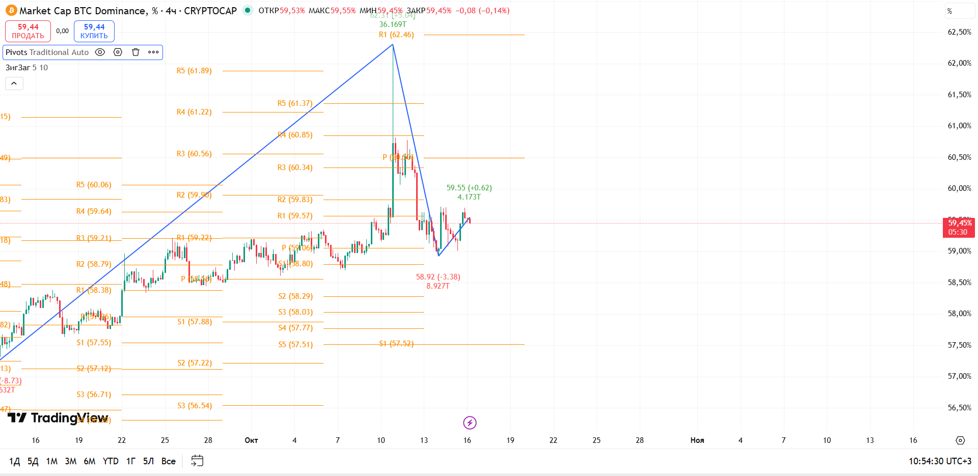 График BTC Dominance, таймфрейм 4 ч: рост на тесте сопротивления — критическая точка — торговая идея Вадима Морозова, 16 октября 2025