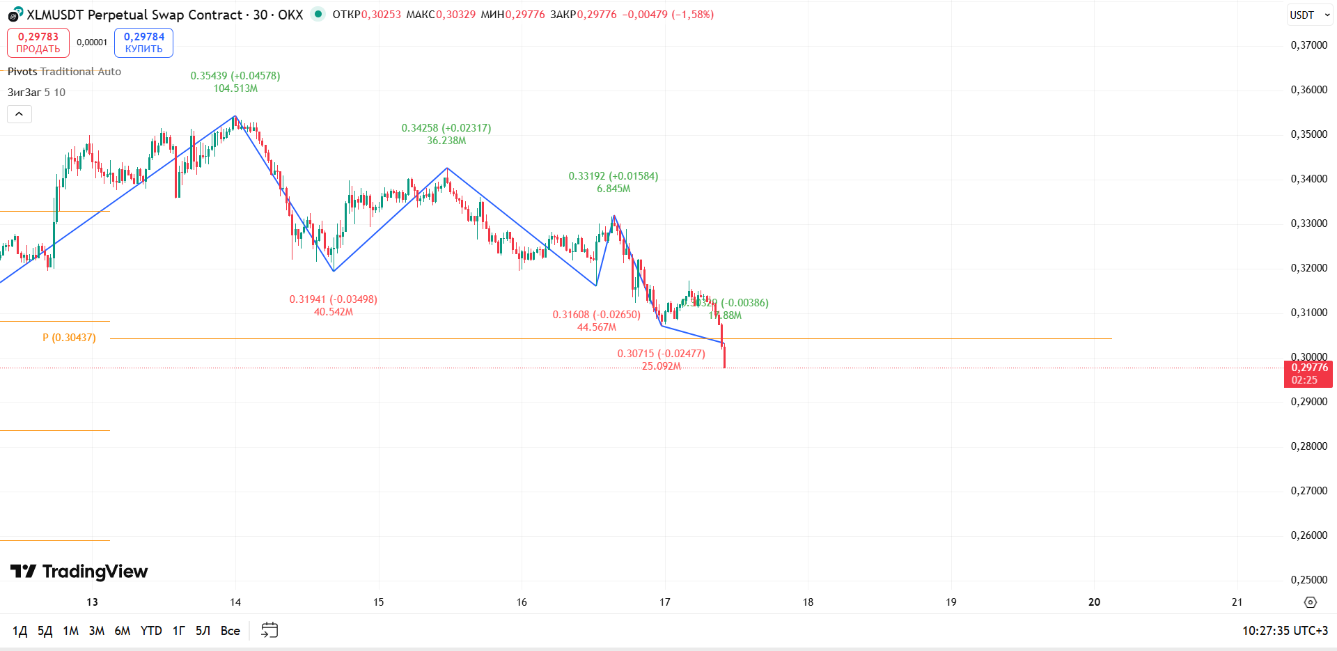 График XLM, таймфрейм 30 мин: уход под уровень Pivot — ускорение нисходящего давления — торговая идея Вадима Морозова, 17 октября 2025