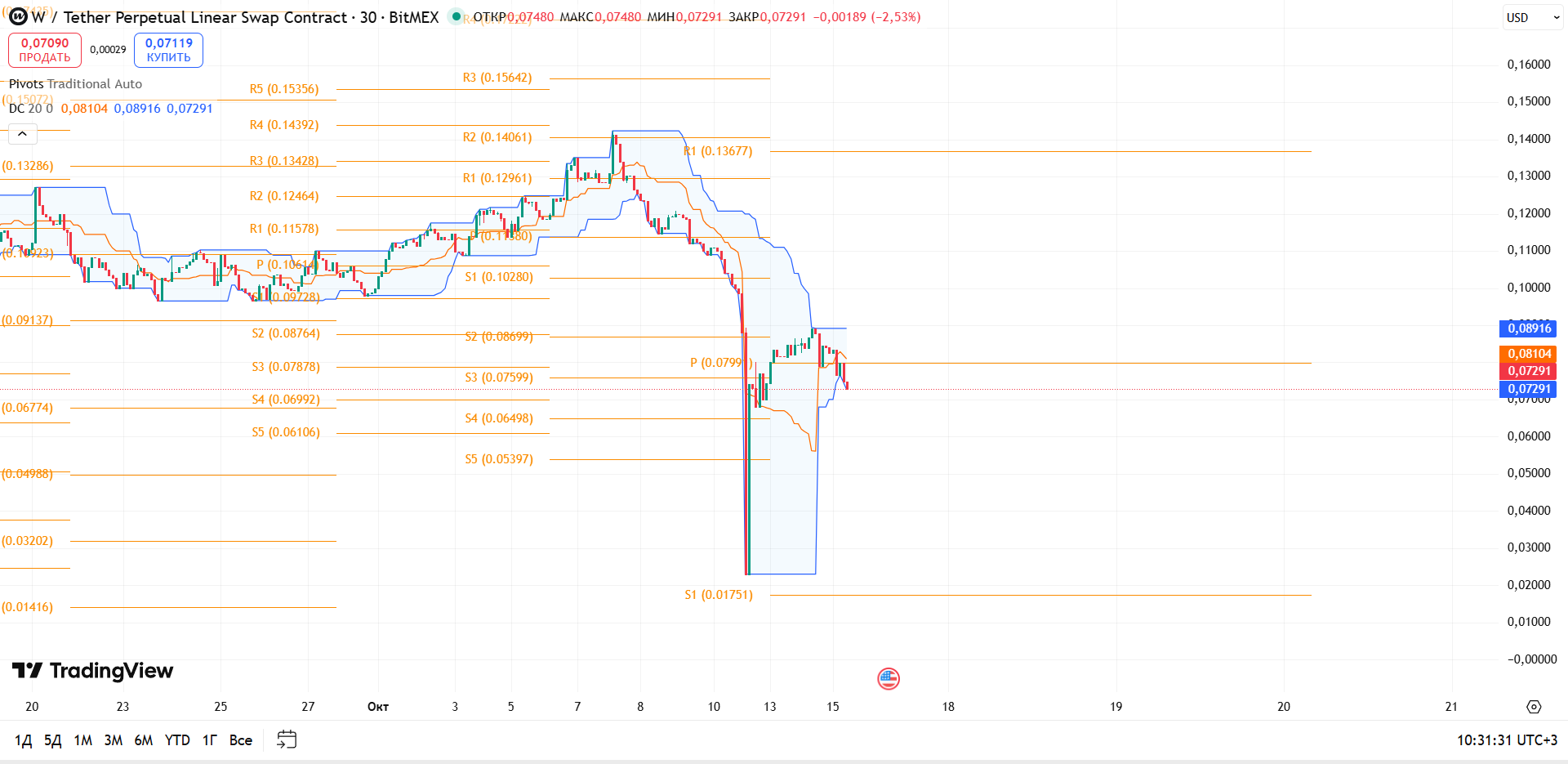 График W, таймфрейм 30 мин: обзор W/USDT (30м, BitMEX) — торговая идея Cryptium, 17 октября 2025