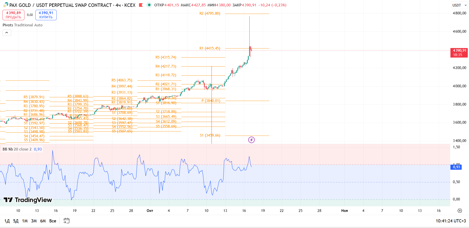 График PAXGOLD, таймфрейм 4 ч: обзор PAXG/USDT (4ч, KCEX) — торговая идея Cryptium, 17 октября 2025