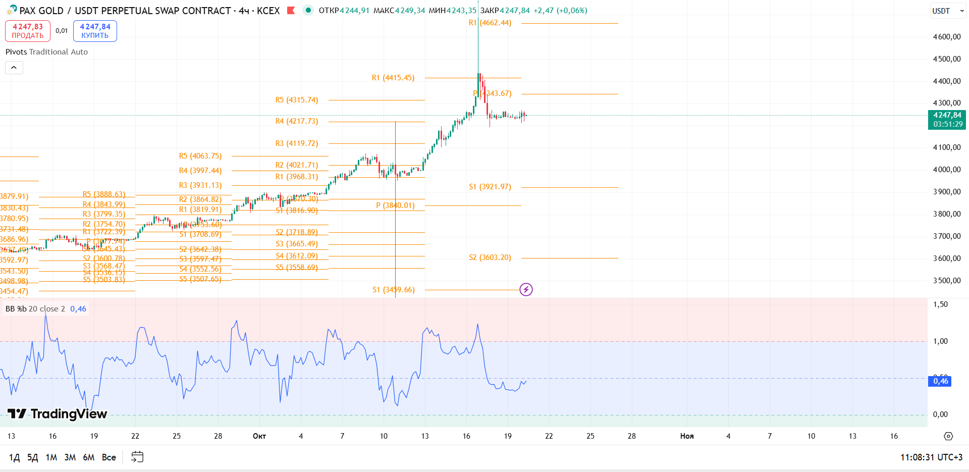 График PAXGOLD, таймфрейм 4 ч: обзор PAXG/USDT (4h, KCEX) — торговая идея Cryptium, 20 октября 2025