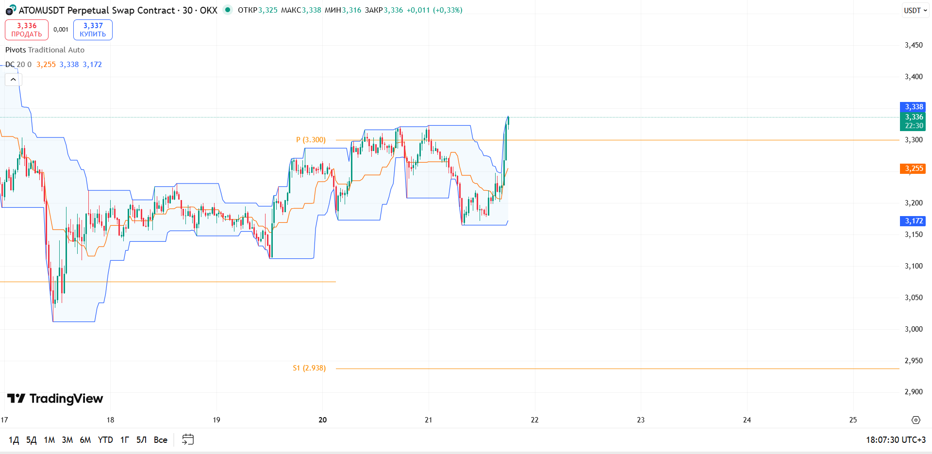 График ATOM: обзор ATOM/USDT (30m, OKX) — торговая идея Cryptium, 21 октября 2025
