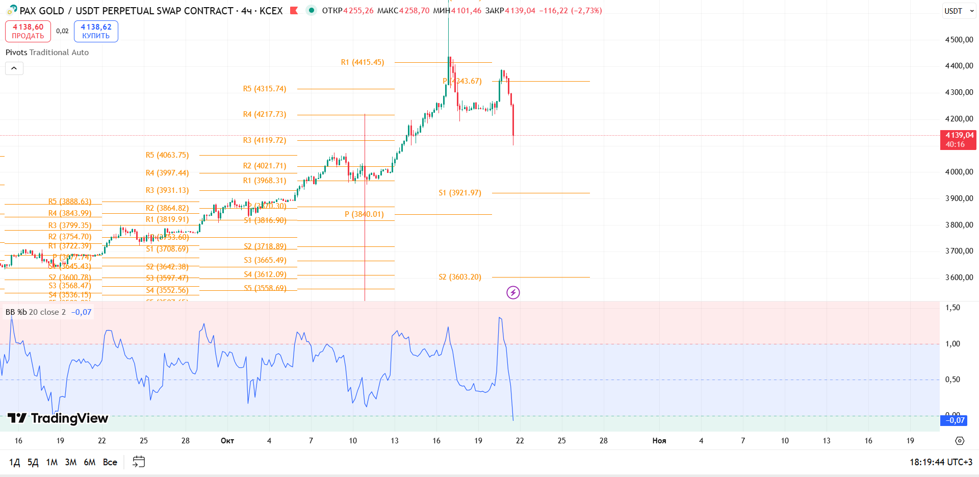 График PAXGOLD, таймфрейм 4 ч: обзор PAXG/USDT (4h, KCEX) — торговая идея Cryptium, 21 октября 2025