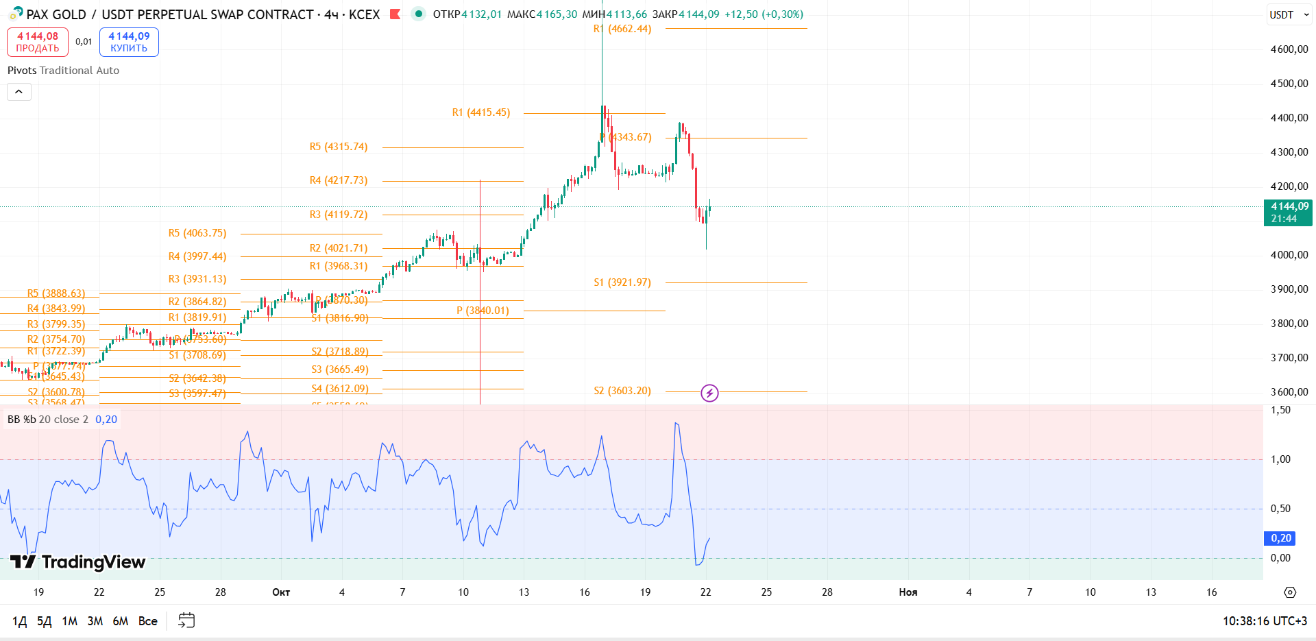 График PAXGOLD, таймфрейм 4 ч: обзор PAXG/USDT (4ч, KCEX) — торговая идея Анатолия Киша, 22 октября 2025