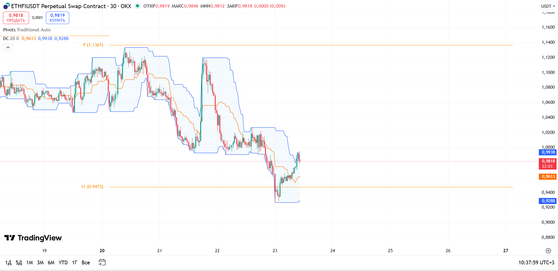 Обзор ETHFI/USDT (OKX, 30м)