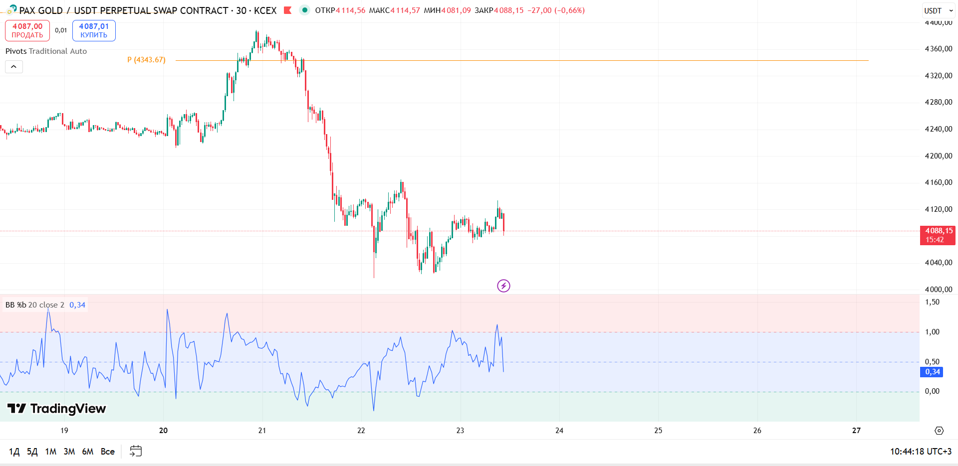 График PAXGOLD, таймфрейм 30 мин: обзор PAXG/USDT (30м, KCEX) — торговая идея Cryptium, 23 октября 2025