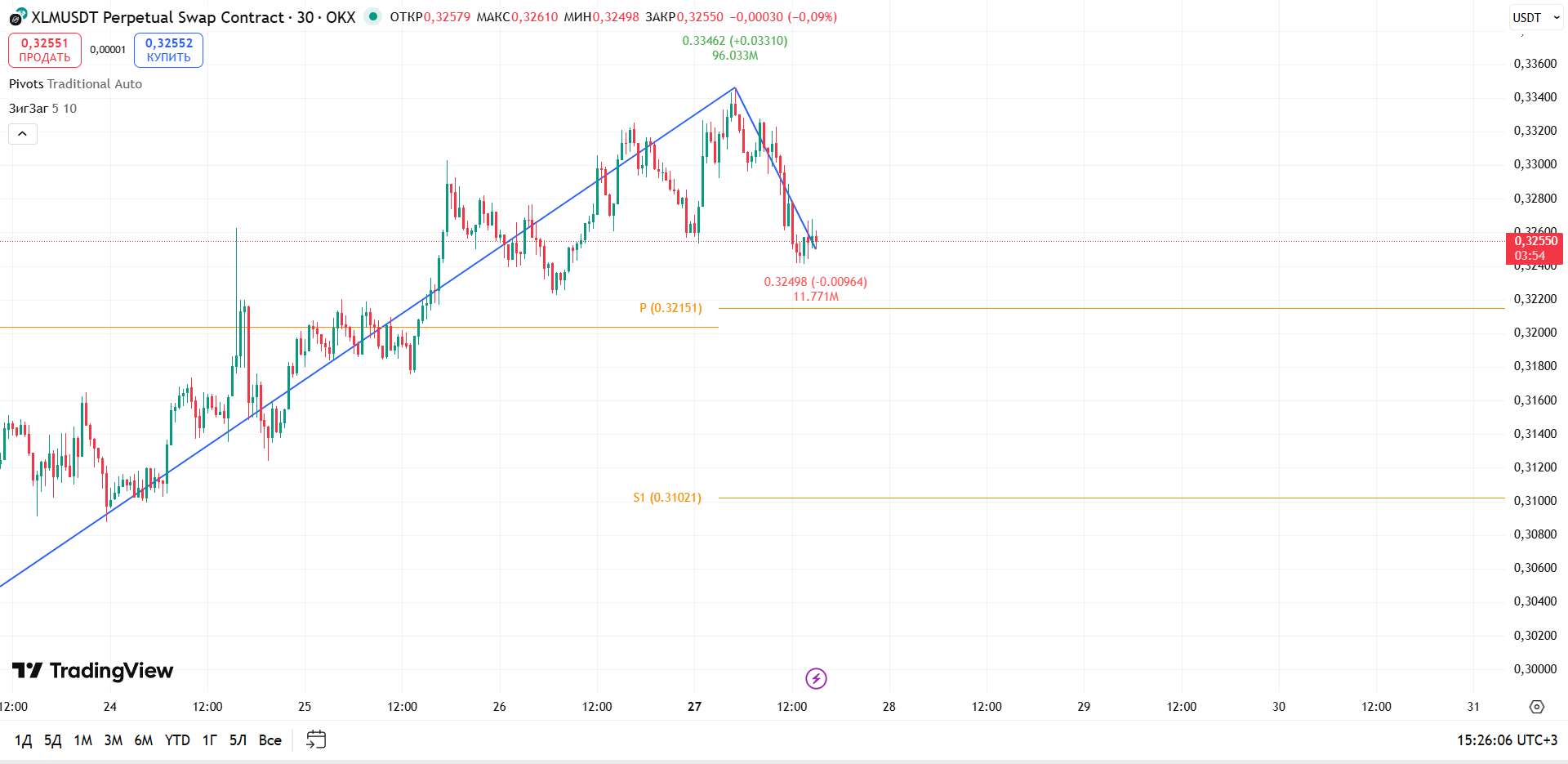 График XLM, таймфрейм 30 мин: откат от $0.334 — рынок балансирует у Pivot — торговая идея Вадима Морозова, 27 октября 2025