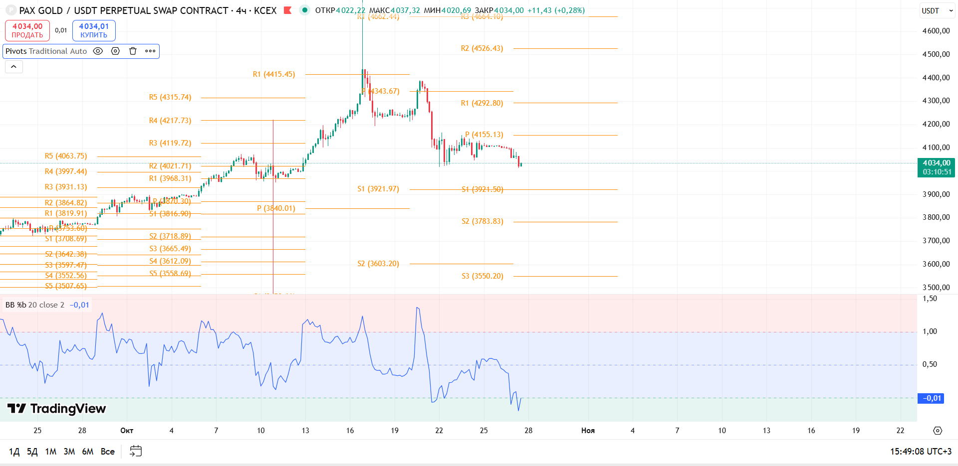 График PAXGOLD, таймфрейм 4 ч: обзор PAXG/USDT (4ч, KCEX) — торговая идея Cryptium, 27 октября 2025