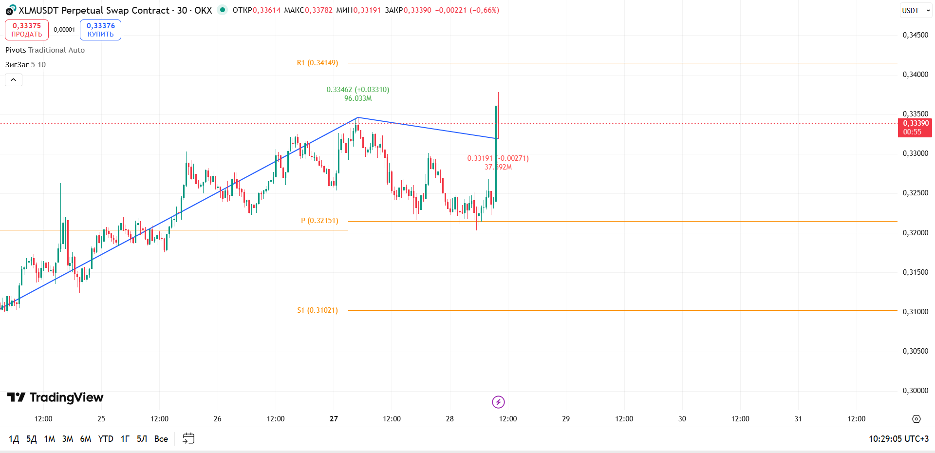 График XLM, таймфрейм 30 мин: пробой ZigZag и выход выше Pivot — попытка смены структуры — торговая идея Вадима Морозова, 28 октября 2025