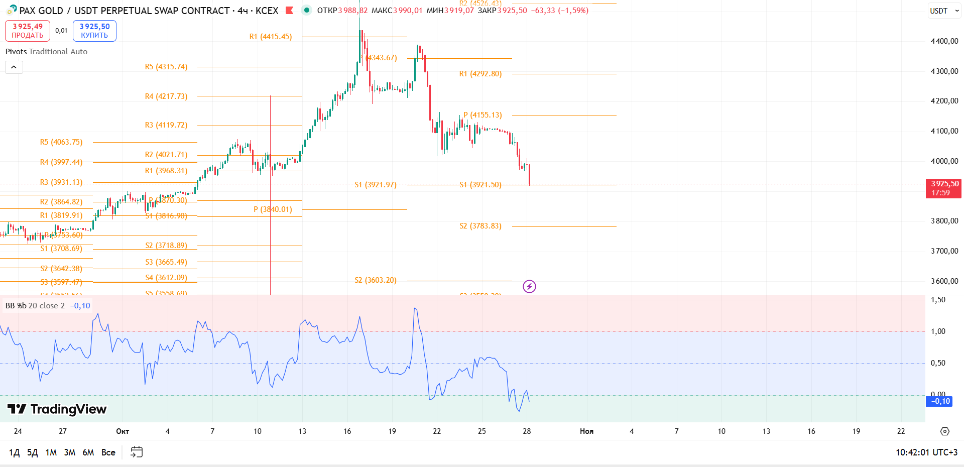 График PAXGOLD, таймфрейм 4 ч: обзор PAXG/USDT (4ч, KCEX) — торговая идея Cryptium, 28 октября 2025