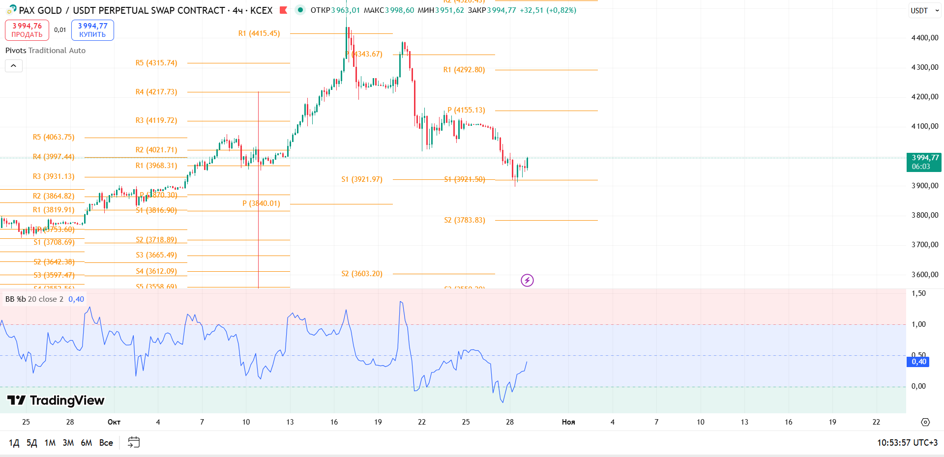 График PAXGOLD, таймфрейм 4 ч: обзор PAXG/USDT (4ч, KCEX) — торговая идея Cryptium, 29 октября 2025
