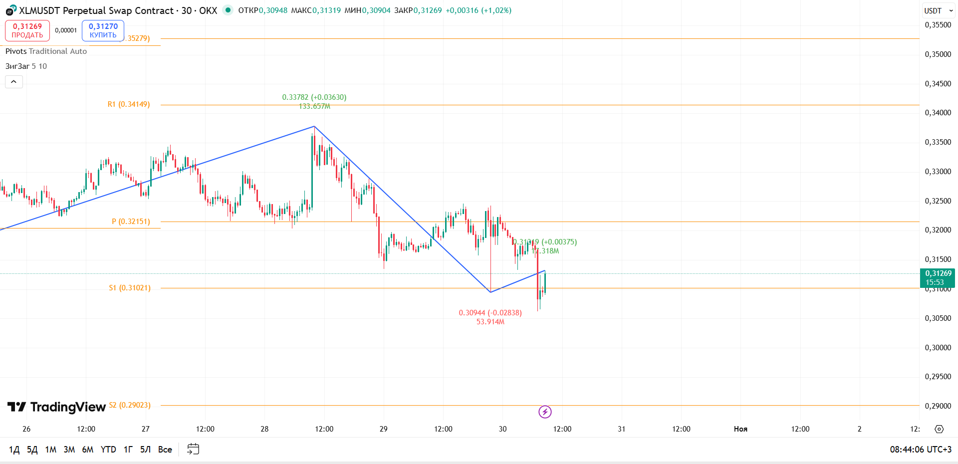График XLM, таймфрейм 30 мин: XLMUSDT (30м, OKX): Ложный пробой S1 и попытка восстановления — торговая идея Вадима Морозова, 30 октября 2025