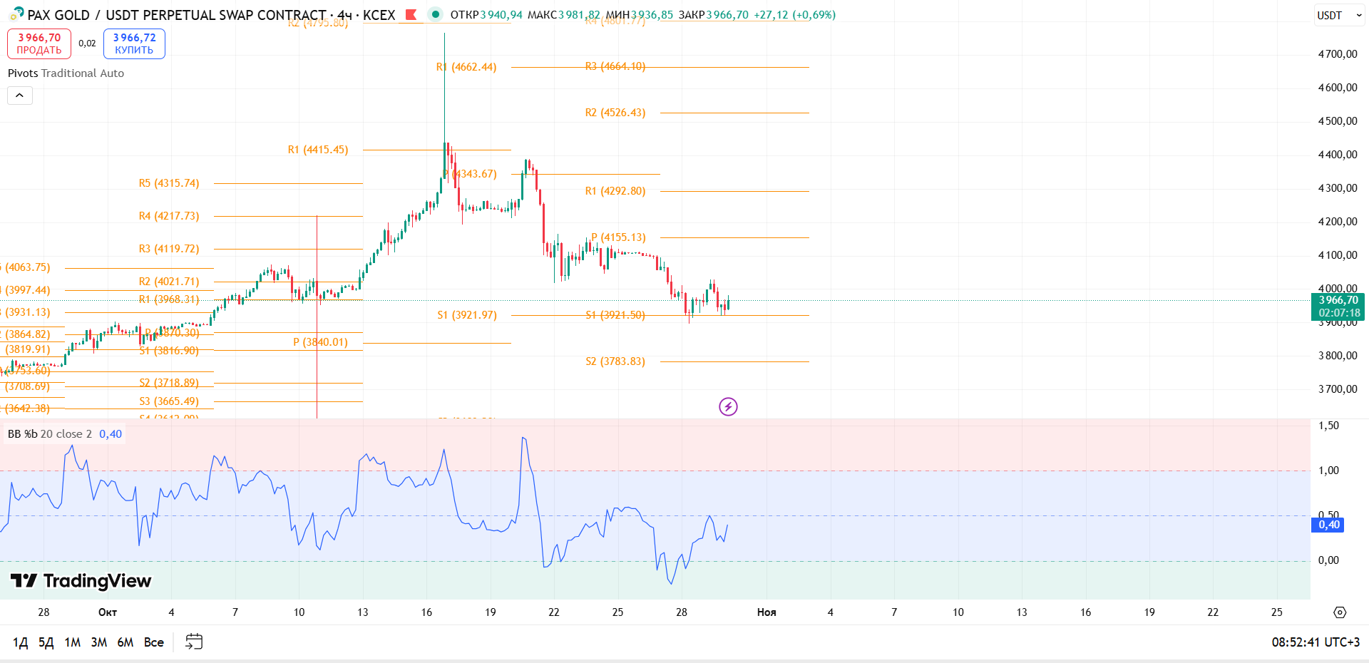 График PAXGOLD, таймфрейм 4 ч: обзор PAXG/USDT (4ч, KCEX) — торговая идея Cryptium, 30 октября 2025