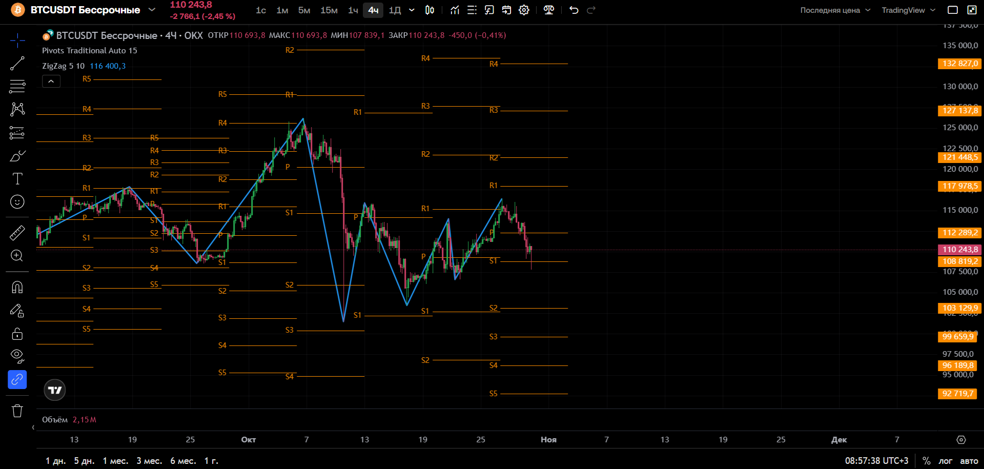 График BTC, таймфрейм 4 ч: отбой от R1 — возврат под Pivot, рынок у ключевой поддержки — торговая идея Анатолия Киша, 30 октября 2025