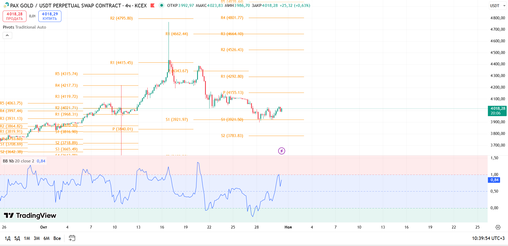 График PAXGOLD, таймфрейм 4 ч: обзор PAXG/USDT (KCEX, 4ч) — торговая идея Cryptium, 31 октября 2025