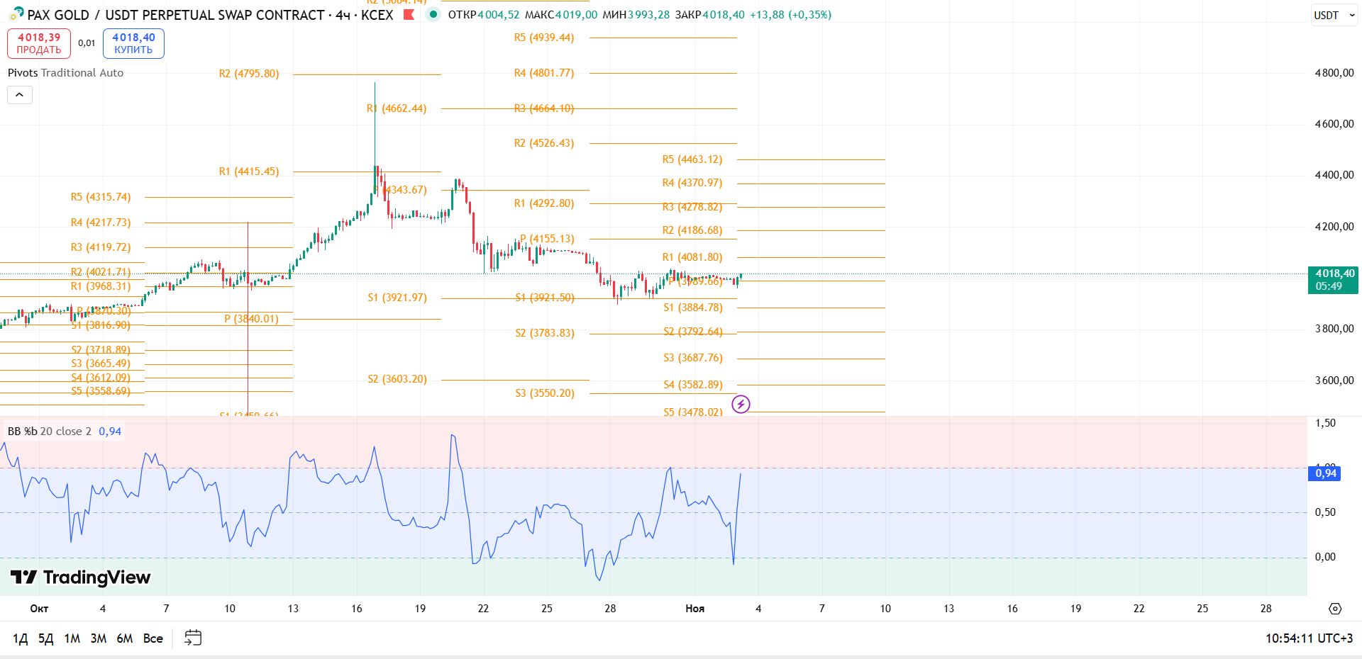 График PAXGOLD, таймфрейм 4 ч: обзор PAXG/USDT (4ч, KCEX) — торговая идея Cryptium, 3 ноября 2025
