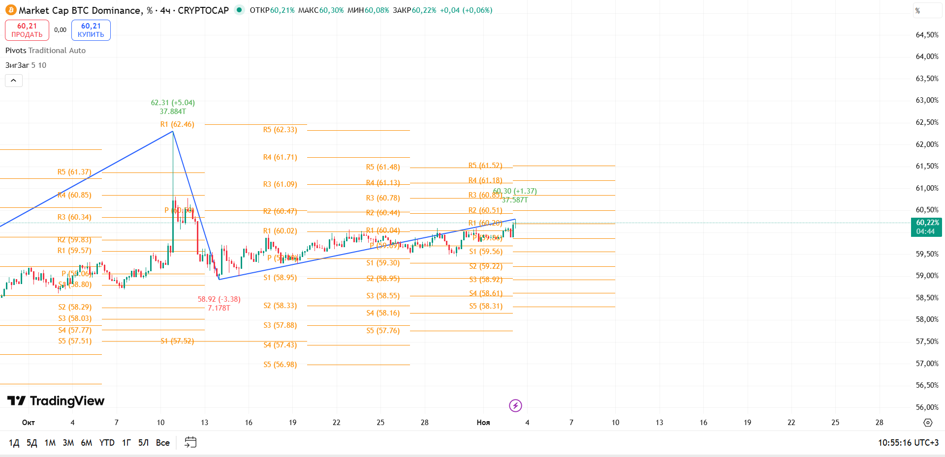 График BTC Dominance, таймфрейм 4 ч: плотное сжатие у уровня R1 — движение неизбежно — торговая идея Вадима Морозова, 3 ноября 2025