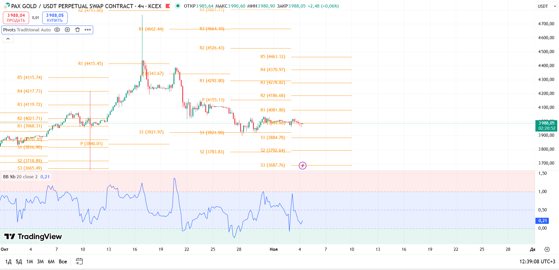 График PAXGOLD, таймфрейм 4 ч: обзор PAXG/USDT (4ч, KCEX) — торговая идея Cryptium, 4 ноября 2025