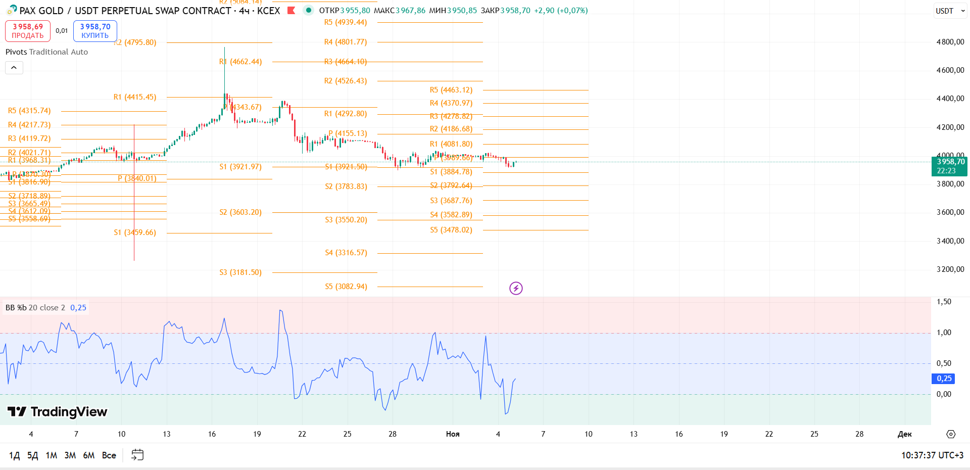 График PAXGOLD, таймфрейм 4 ч: обзор PAXG/USDT (4ч, KCEX) — торговая идея Cryptium, 5 ноября 2025
