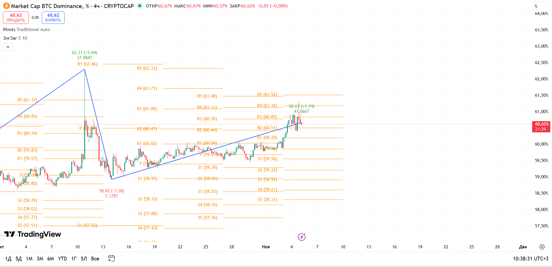 График BTC Dominance, таймфрейм 4 ч: борьба на уровне 60.6% — альткоины под давлением — торговая идея Вадима Морозова, 5 ноября 2025