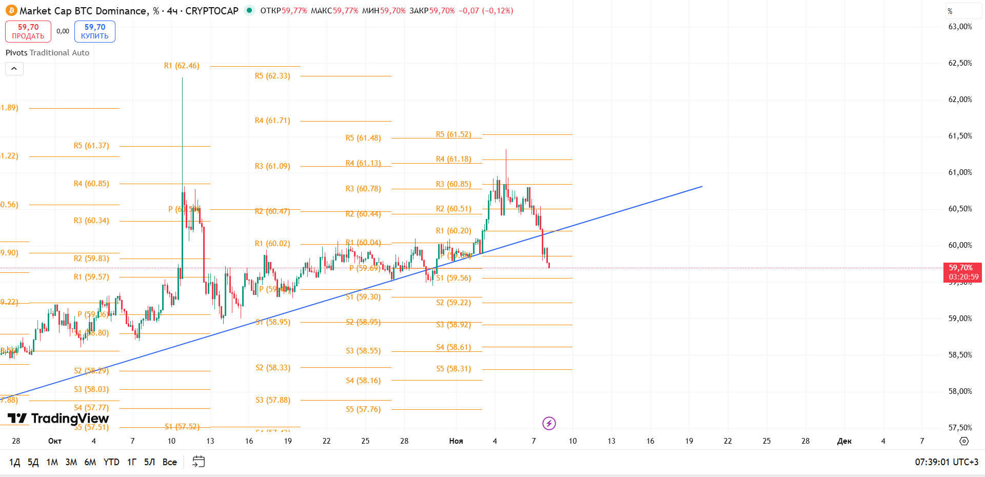 График BTC Dominance, таймфрейм 4 ч: пробой трендовой линии — альткоины получают преимущество — торговая идея Вадима Морозова, 8 ноября 2025
