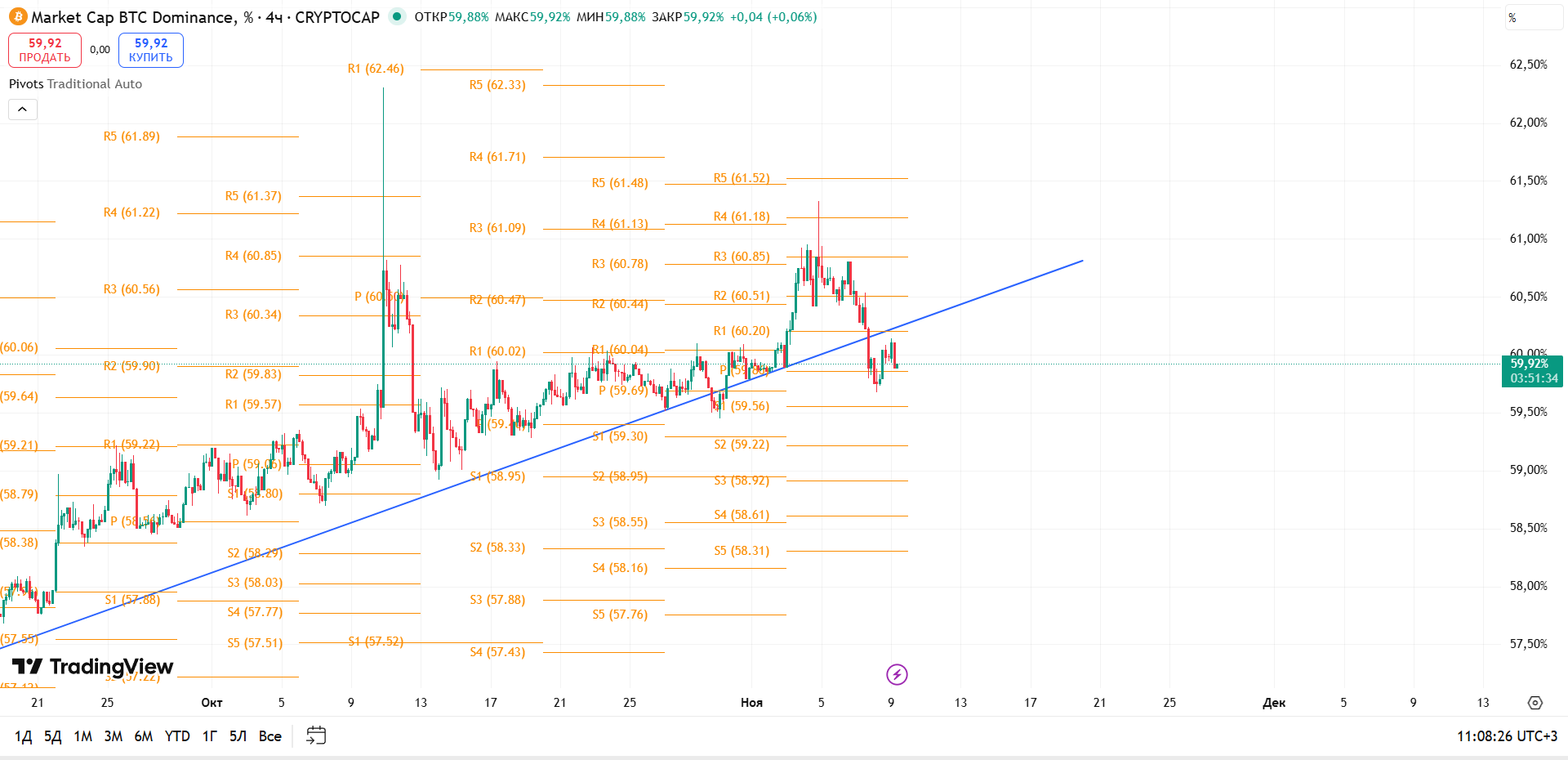 График BTC Dominance, таймфрейм 4 ч: пробой трендовой поддержки — альты перетягивают ликвидность — торговая идея Вадима Морозова, 9 ноября 2025