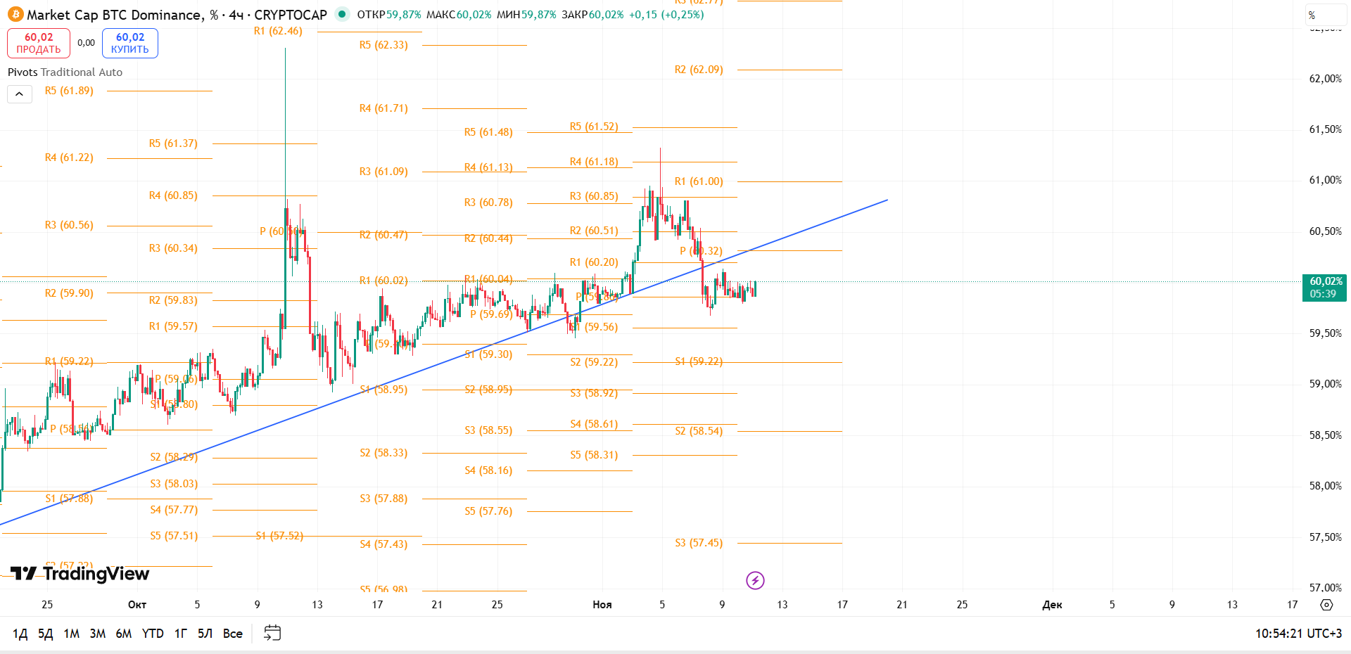 График BTC Dominance, таймфрейм 4 ч: потеря трендовой линии — альткоины могут получить импульс — торговая идея Вадима Морозова, 11 ноября 2025