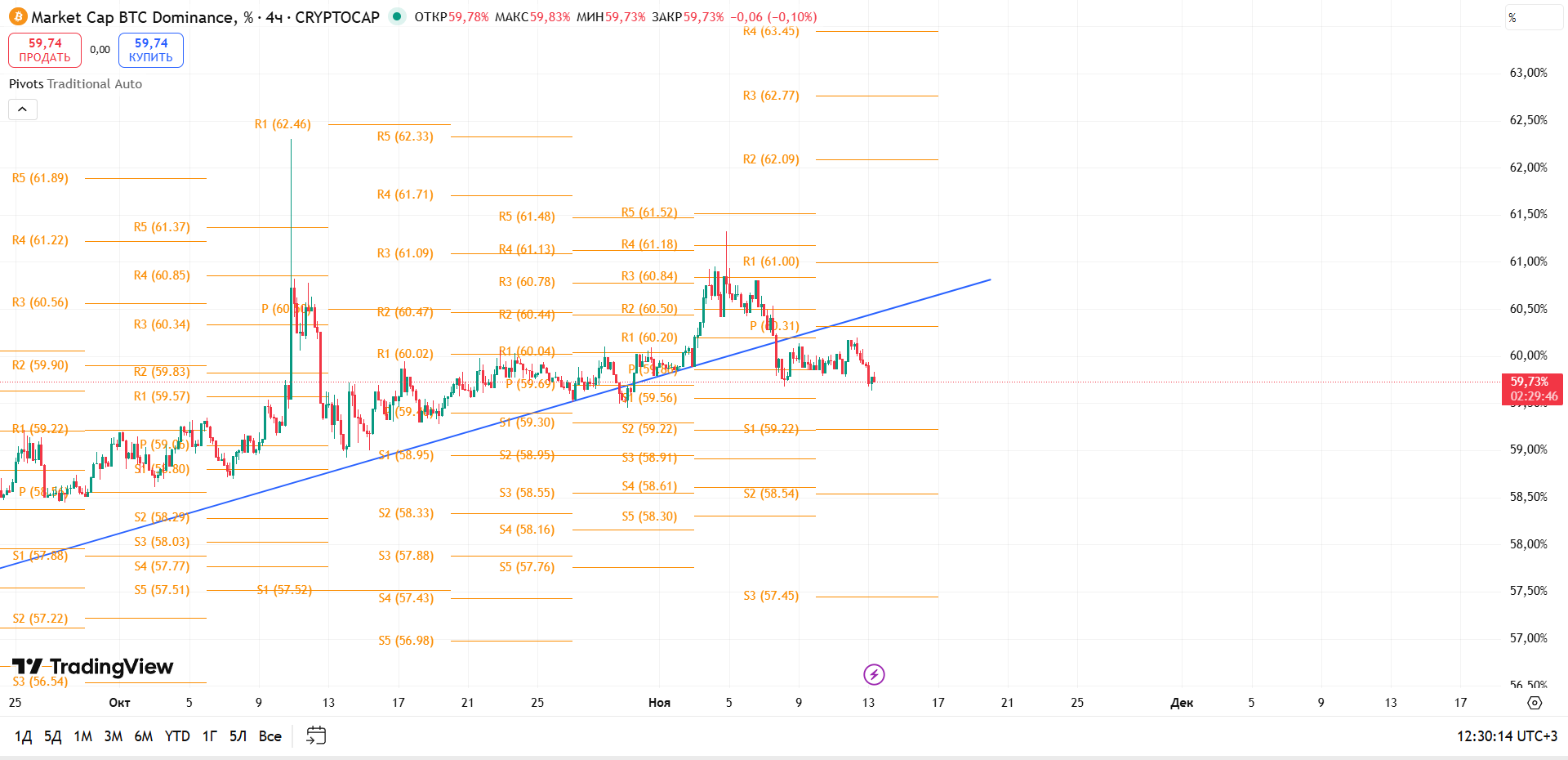 График BTC Dominance, таймфрейм 4 ч: пробой трендовой линии — альты получают преимущество — торговая идея Вадима Морозова, 13 ноября 2025