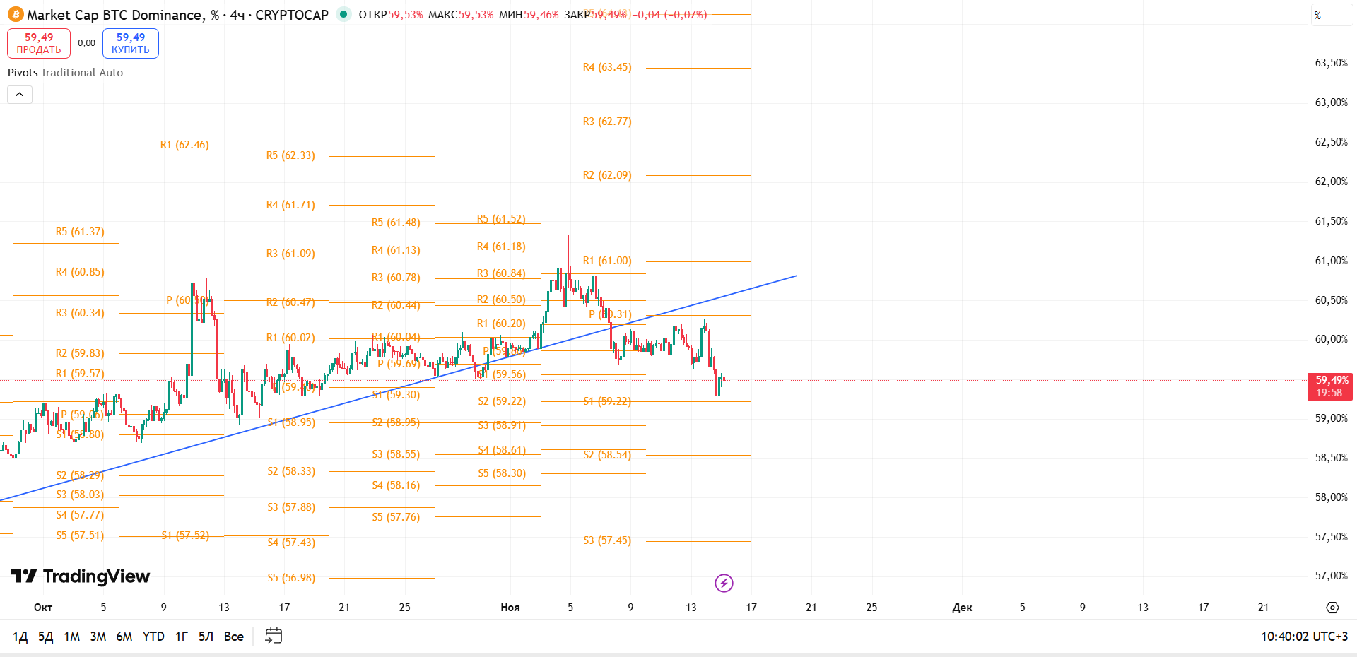 BTC Dominance (4ч): Пробой трендовой поддержки — приоритет у альтов