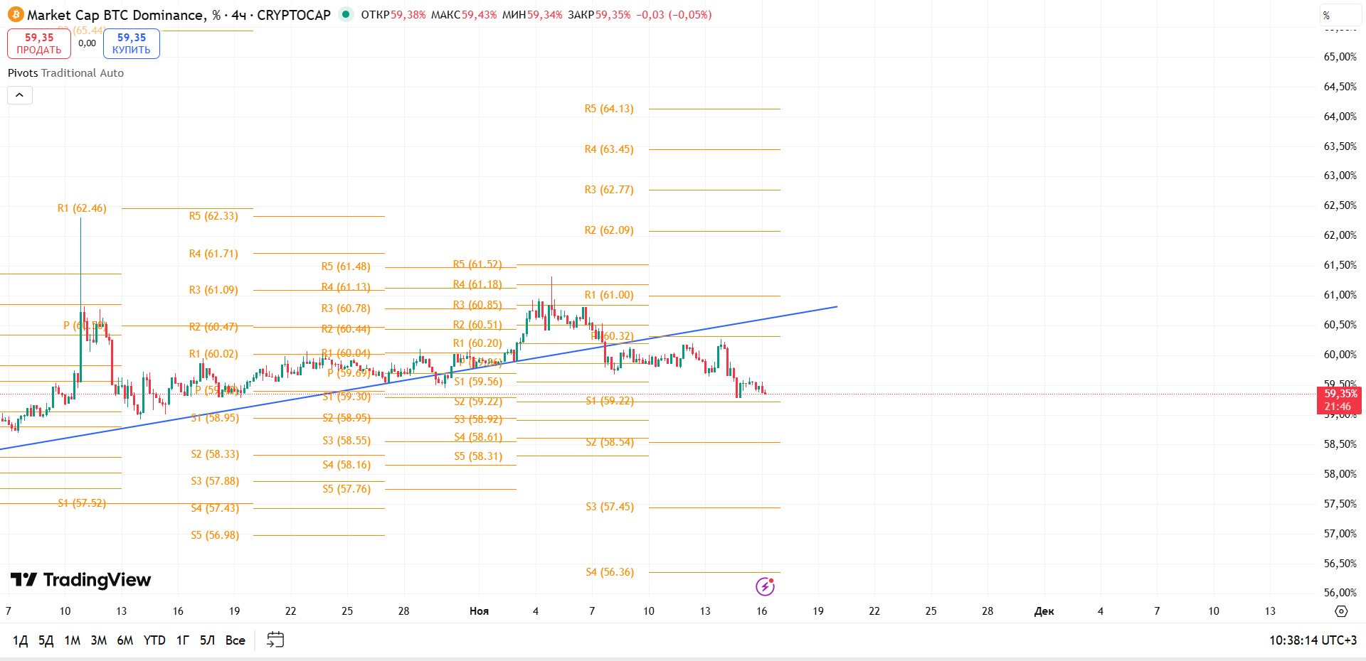 BTC Dominance (4ч, CRYPTOCAP): Утеря трендовой линии — рынок отдает приоритет альтам