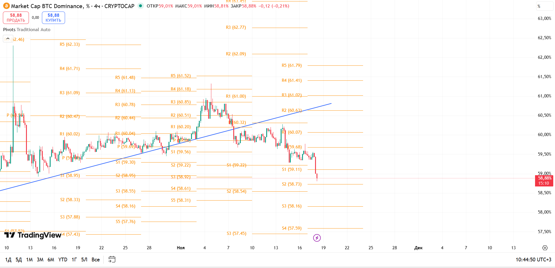 BTC Dominance (4ч, CRYPTOCAP): Пробой поддержки — капитал уходит из биткоина?