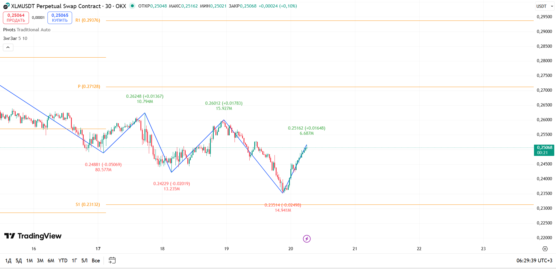 График XLM, таймфрейм 30 мин: восстановление от S1 на повышенных объёмах — торговая идея Вадима Морозова, 20 ноября 2025