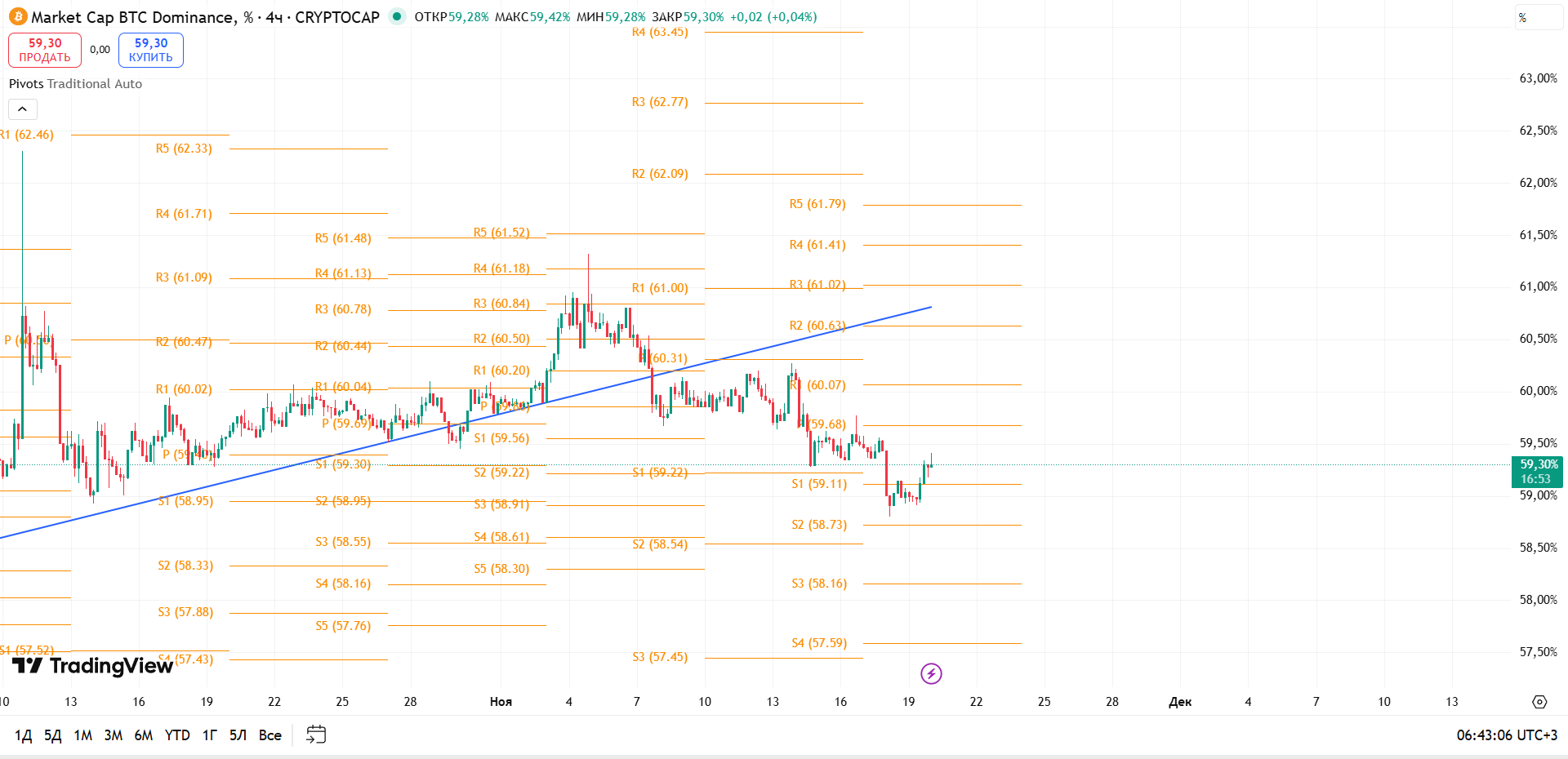 BTC Dominance (4ч): Откат от S2 с попыткой вернуться в диапазон