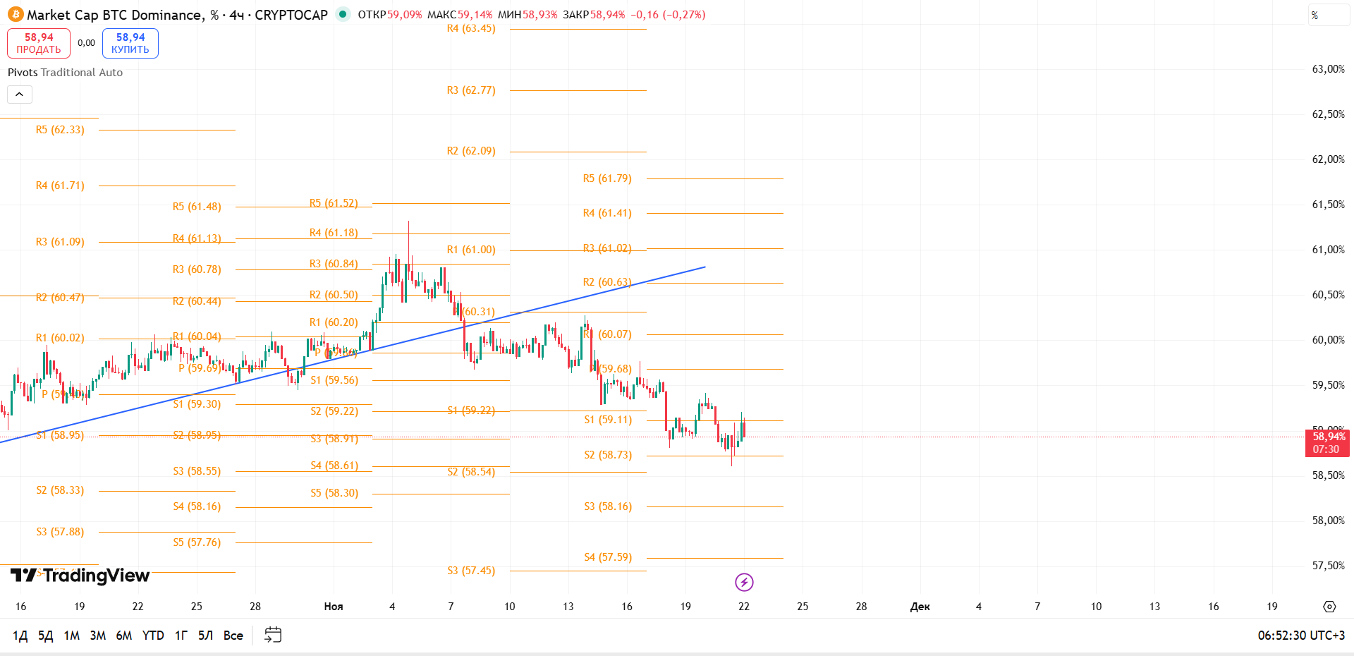 BTC Dominance (4ч): Отскок от S2 — начало разворота или пауза перед снижением