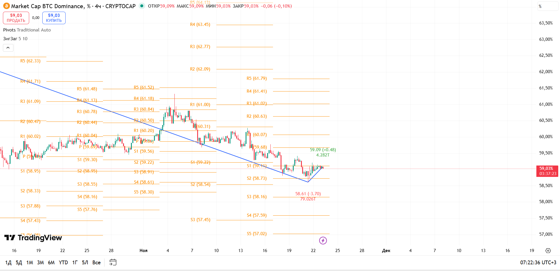BTC Dominance (4ч): Отскок от S2 — формируется локальное восстановление