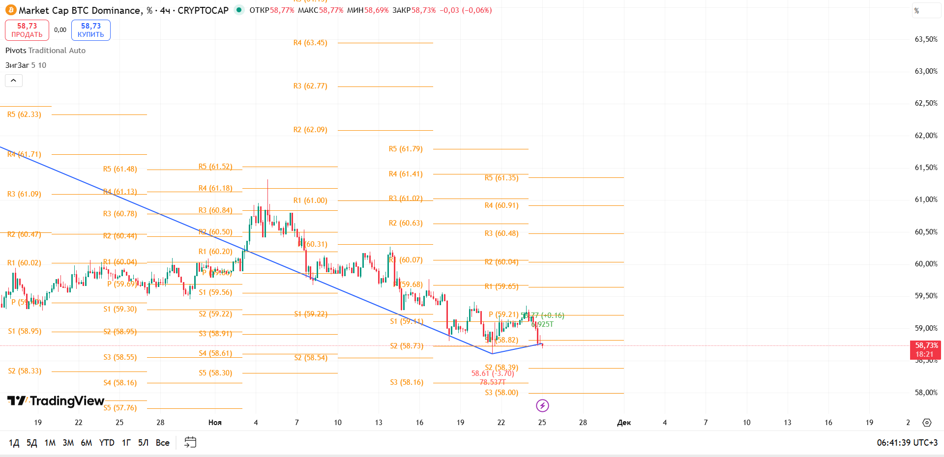 BTC Dominance (4ч): Локальный отскок от S2 — рынок тестирует зону разворота